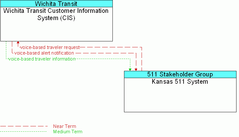 Kansas 511 System <--> Wichita Transit Customer Information System (CIS)