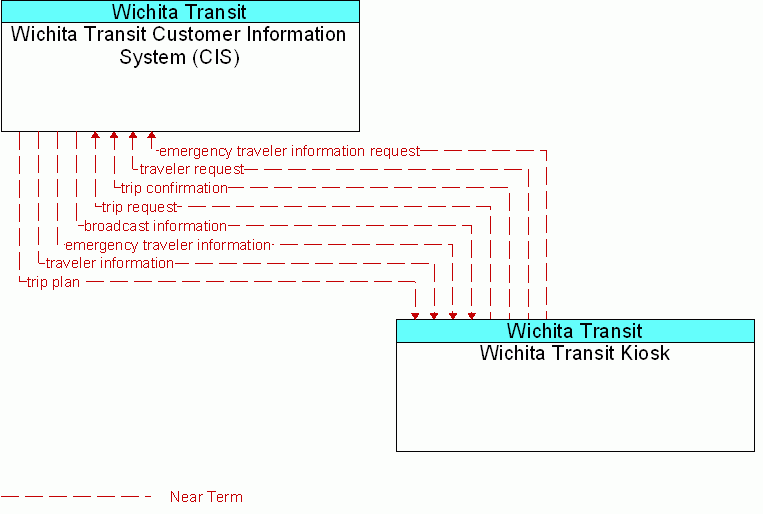 Wichita Transit Kiosk <--> Wichita Transit Customer Information System (CIS)