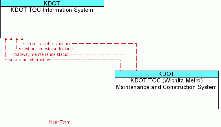 KDOT TOC (Wichita Metro) Maintenance and Construction System <--> KDOT TOC Information System