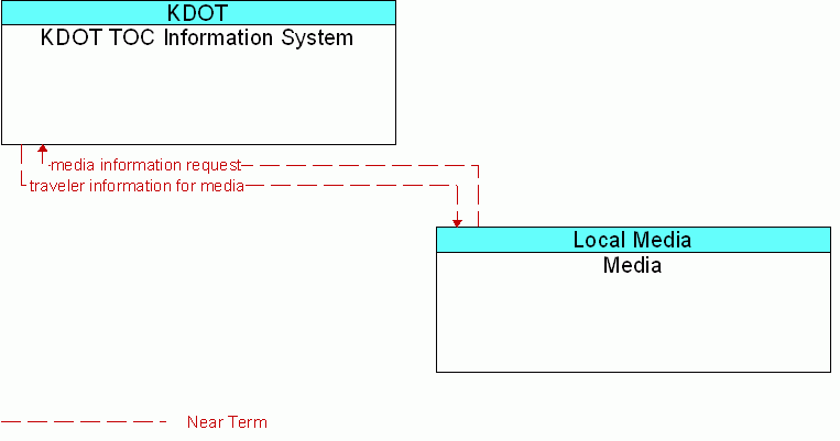 Media <--> KDOT TOC Information System