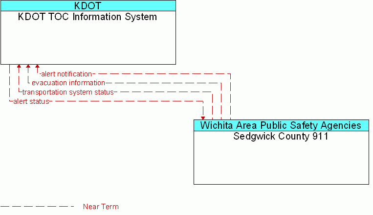 Sedgwick County 911 <--> KDOT TOC Information System