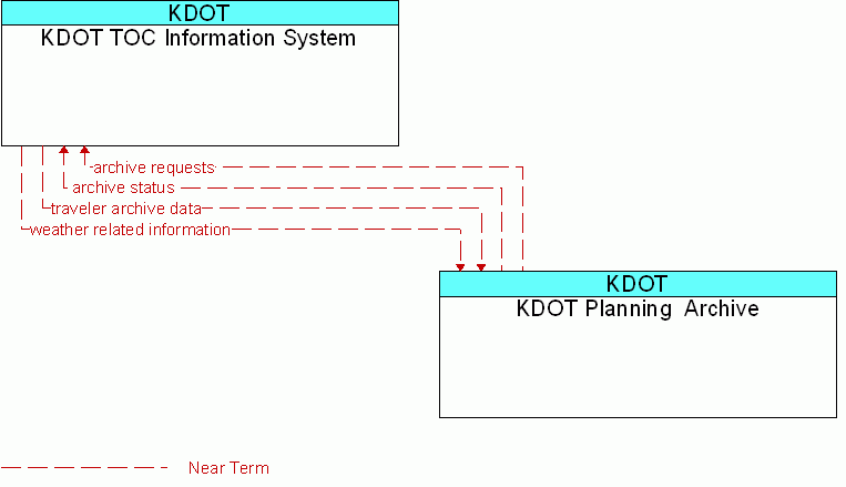 KDOT Planning  Archive <--> KDOT TOC Information System