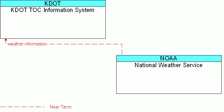 National Weather Service <--> KDOT TOC Information System