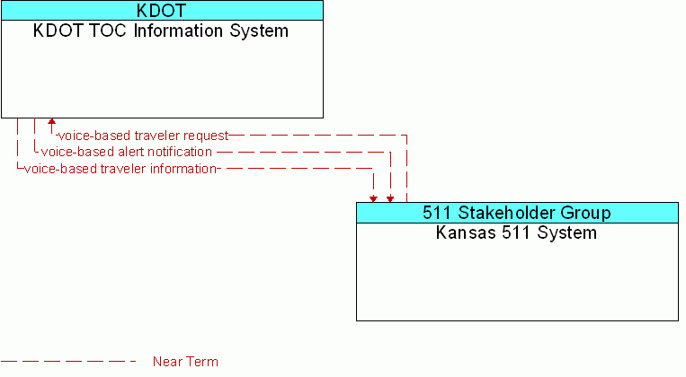 Kansas 511 System <--> KDOT TOC Information System