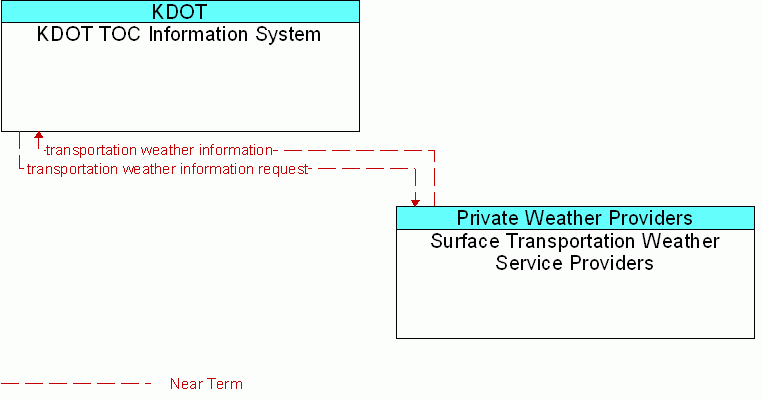 Surface Transportation Weather Service Providers <--> KDOT TOC Information System