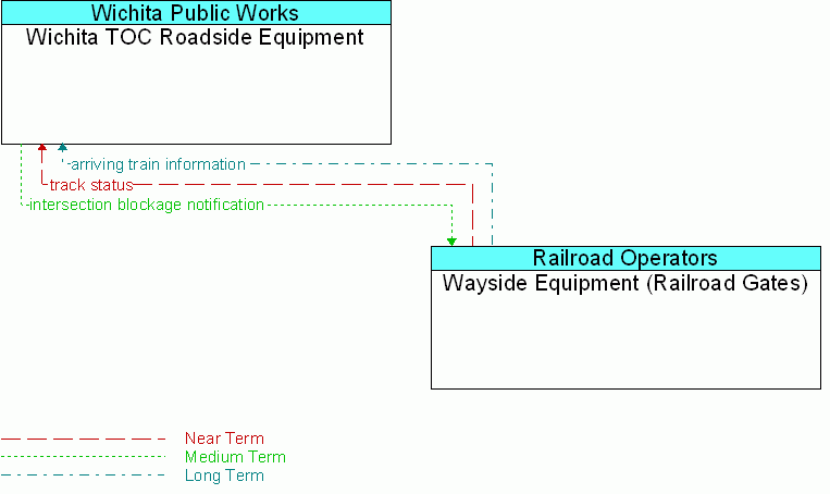 Wayside Equipment (Railroad Gates) <--> Wichita TOC Roadside Equipment