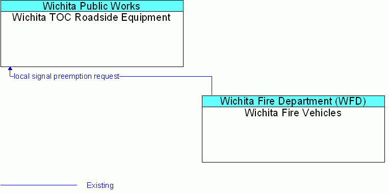 Wichita Fire Vehicles <--> Wichita TOC Roadside Equipment