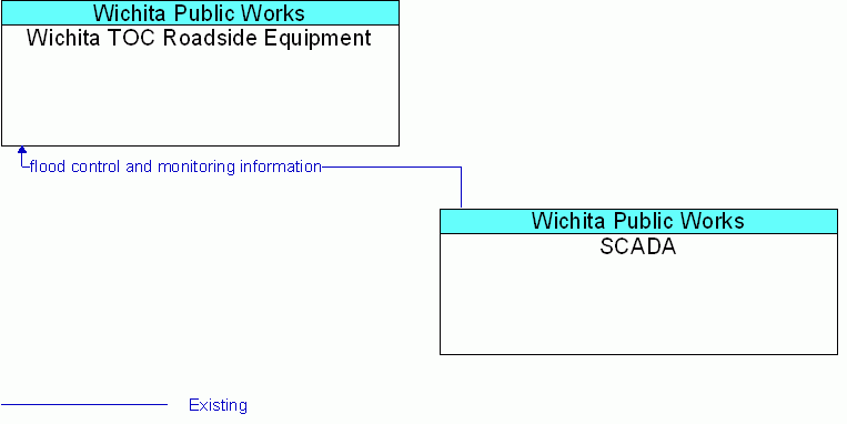 SCADA <--> Wichita TOC Roadside Equipment