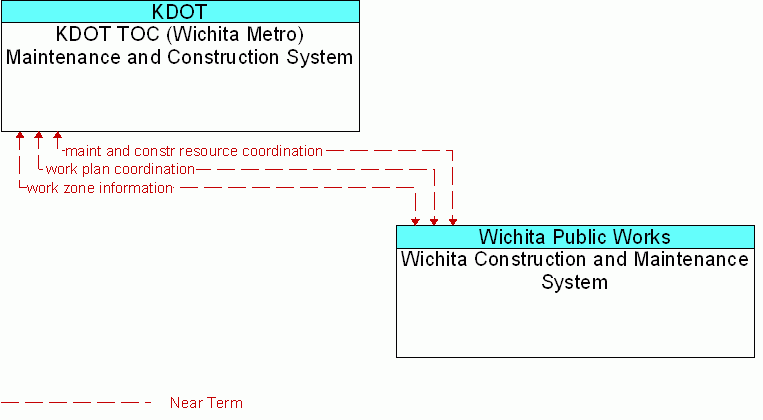 Wichita Construction and Maintenance System <--> KDOT TOC (Wichita Metro) Maintenance and Construction System