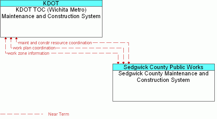 Sedgwick County Maintenance and Construction System <--> KDOT TOC (Wichita Metro) Maintenance and Construction System