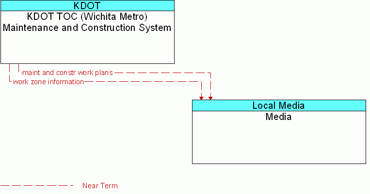 KDOT TOC (Wichita Metro) Maintenance and Construction System <--> Media