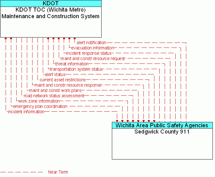 Sedgwick County 911 <--> KDOT TOC (Wichita Metro) Maintenance and Construction System