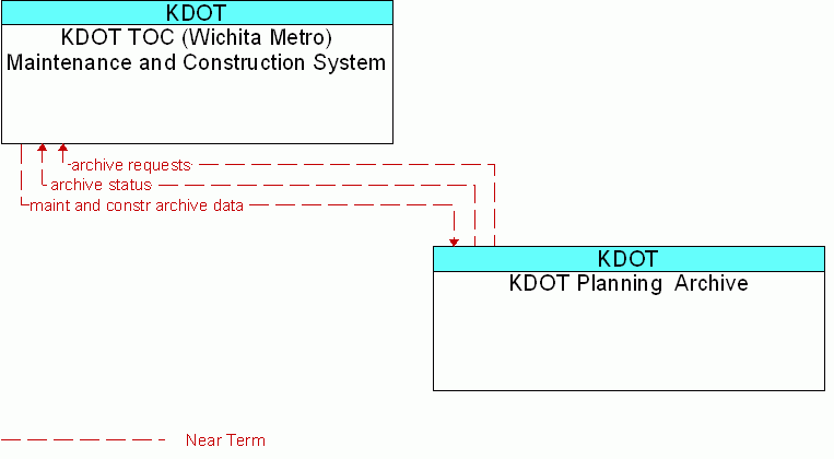 KDOT Planning  Archive <--> KDOT TOC (Wichita Metro) Maintenance and Construction System