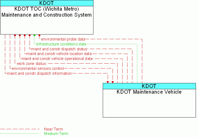 KDOT Maintenance Vehicle <--> KDOT TOC (Wichita Metro) Maintenance and Construction System