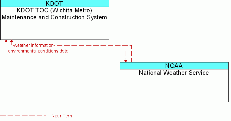 National Weather Service <--> KDOT TOC (Wichita Metro) Maintenance and Construction System