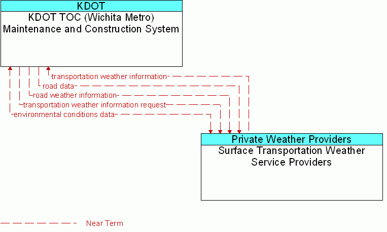 Surface Transportation Weather Service Providers <--> KDOT TOC (Wichita Metro) Maintenance and Construction System