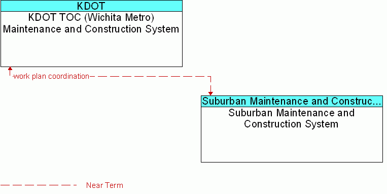 Suburban Maintenance and Construction System <--> KDOT TOC (Wichita Metro) Maintenance and Construction System