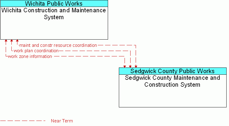 Sedgwick County Maintenance and Construction System <--> Wichita Construction and Maintenance System