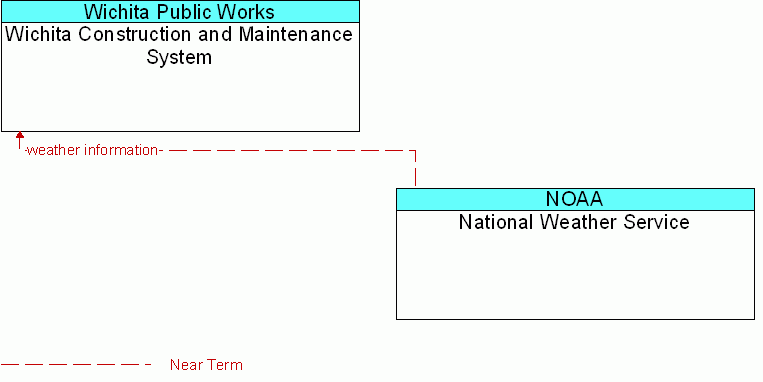 National Weather Service <--> Wichita Construction and Maintenance System