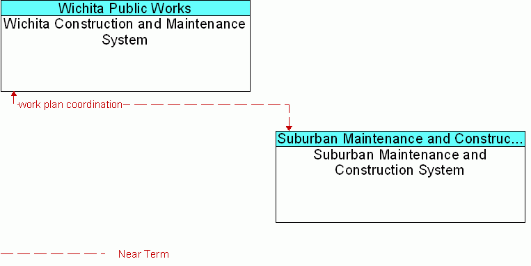 Suburban Maintenance and Construction System <--> Wichita Construction and Maintenance System