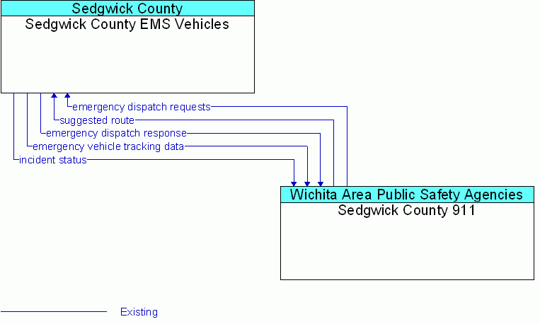 Sedgwick County 911 <--> Sedgwick County EMS Vehicles