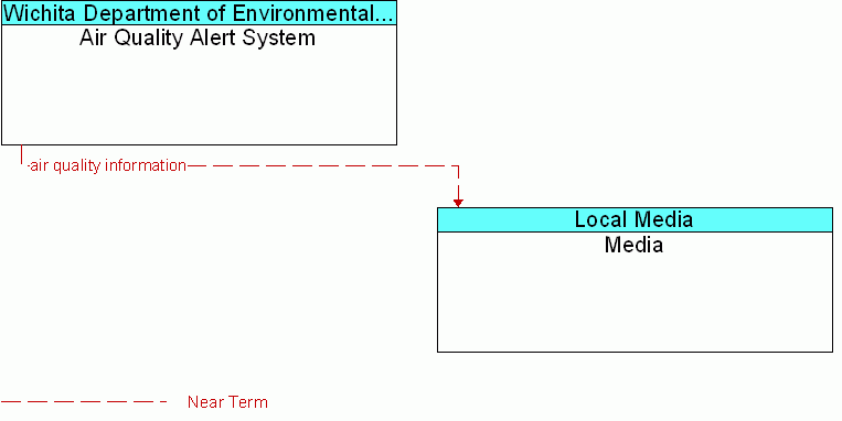 Air Quality Alert System <--> Media