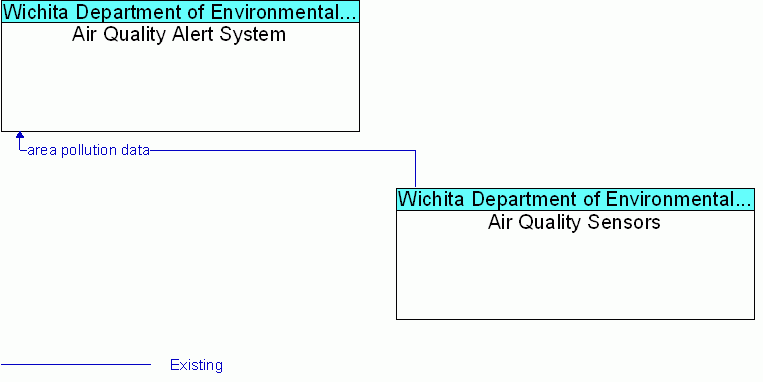 Air Quality Sensors <--> Air Quality Alert System