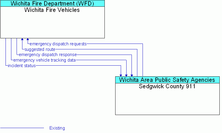 Sedgwick County 911 <--> Wichita Fire Vehicles