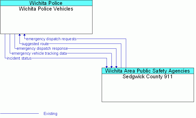 Sedgwick County 911 <--> Wichita Police Vehicles