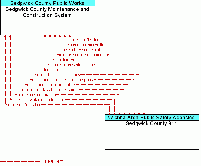 Sedgwick County 911 <--> Sedgwick County Maintenance and Construction System