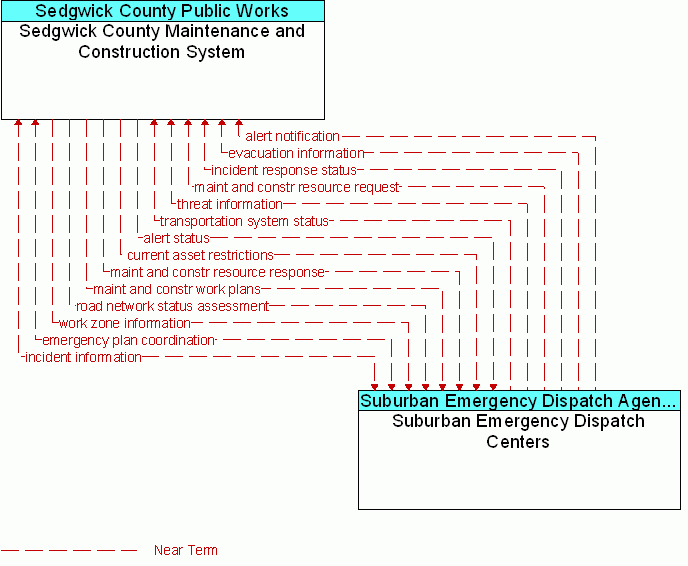 Suburban Emergency Dispatch Centers <--> Sedgwick County Maintenance and Construction System