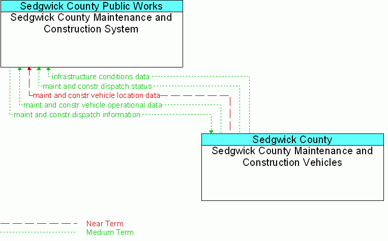 Sedgwick County Maintenance and Construction Vehicles <--> Sedgwick County Maintenance and Construction System