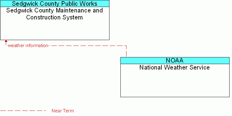 National Weather Service <--> Sedgwick County Maintenance and Construction System