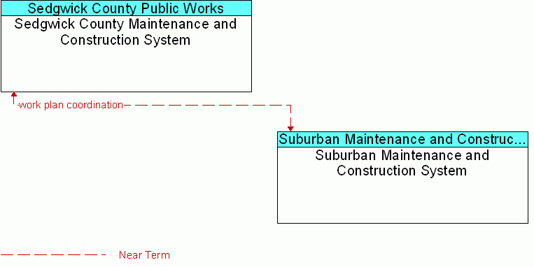 Suburban Maintenance and Construction System <--> Sedgwick County Maintenance and Construction System