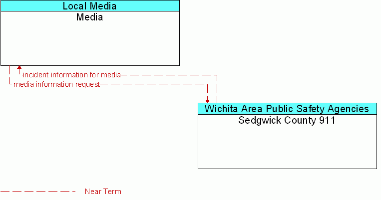 Sedgwick County 911 <--> Media