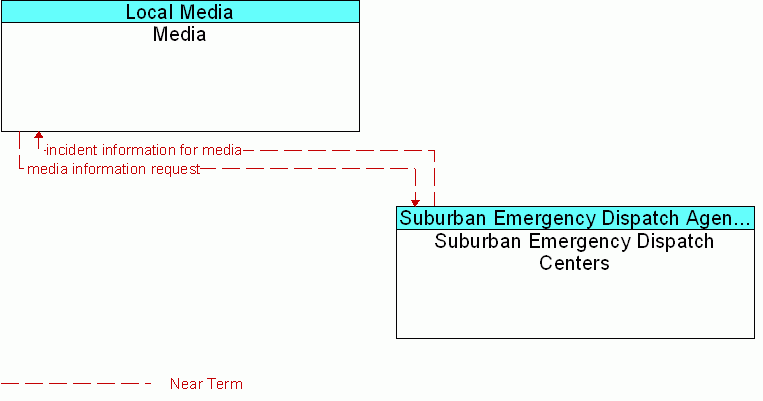 Suburban Emergency Dispatch Centers <--> Media