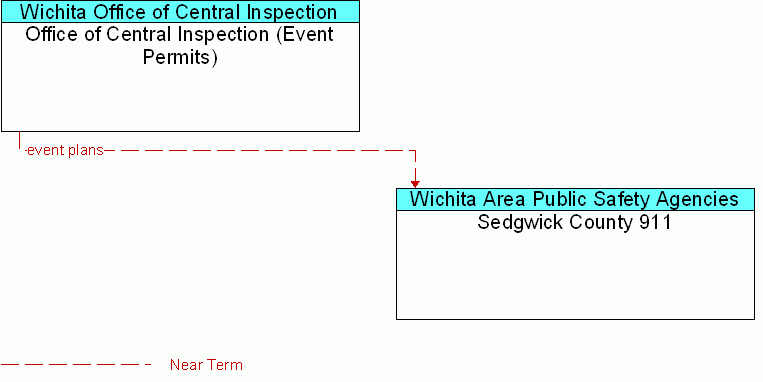 Office of Central Inspection (Event Permits) <--> Sedgwick County 911