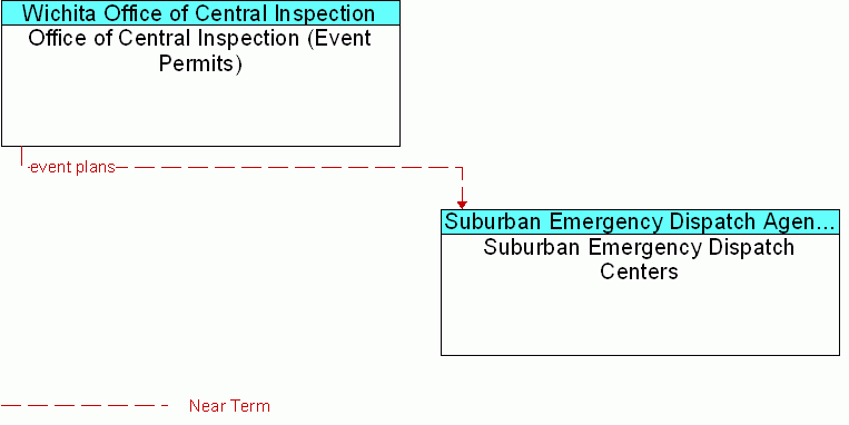 Office of Central Inspection (Event Permits) <--> Suburban Emergency Dispatch Centers