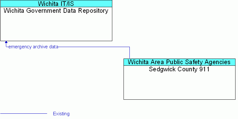 Sedgwick County 911 <--> Wichita Government Data Repository