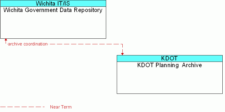 KDOT Planning  Archive <--> Wichita Government Data Repository