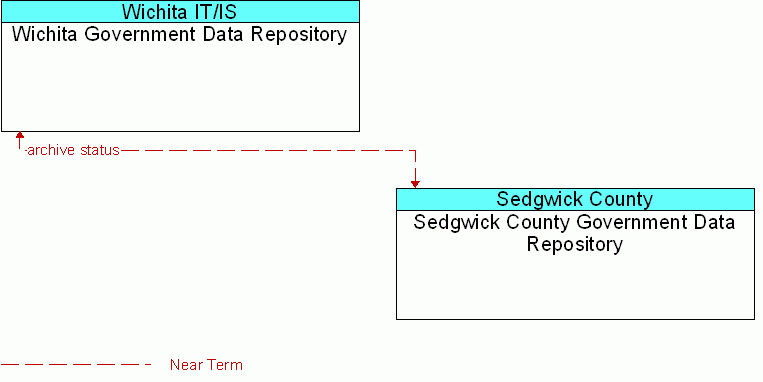 Sedgwick County Government Data Repository <--> Wichita Government Data Repository