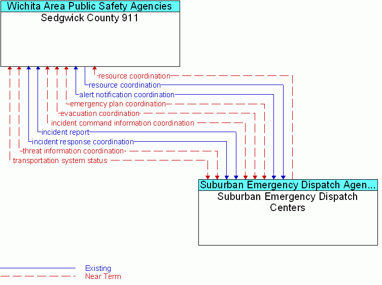 Suburban Emergency Dispatch Centers <--> Sedgwick County 911