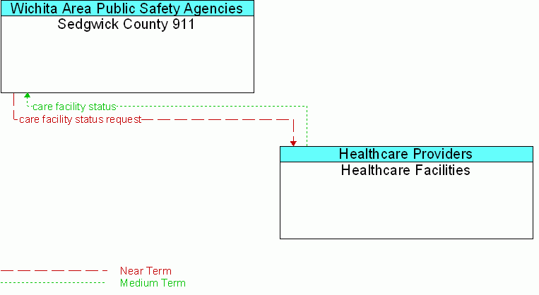 Healthcare Facilities <--> Sedgwick County 911