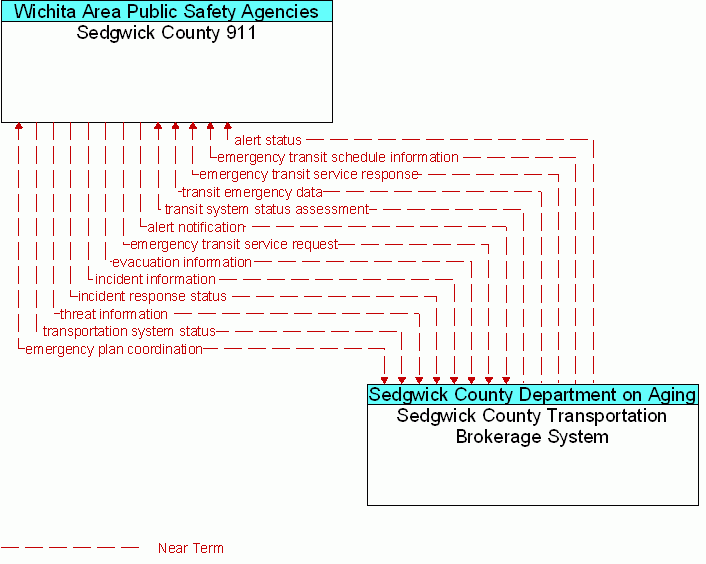 Sedgwick County Transportation Brokerage System <--> Sedgwick County 911