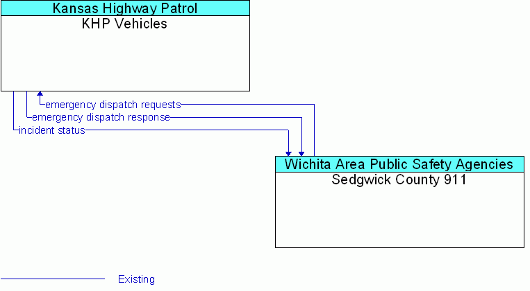 Sedgwick County 911 <--> KHP Vehicles