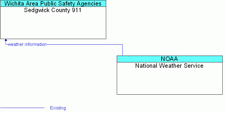 National Weather Service <--> Sedgwick County 911