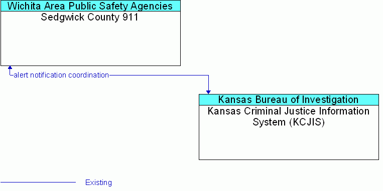 Kansas Criminal Justice Information System (KCJIS) <--> Sedgwick County 911