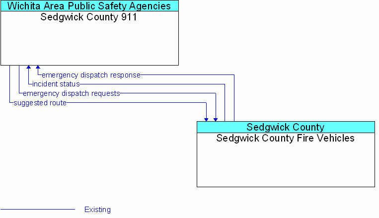 Sedgwick County Fire Vehicles <--> Sedgwick County 911