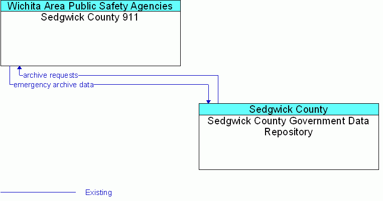 Sedgwick County Government Data Repository <--> Sedgwick County 911