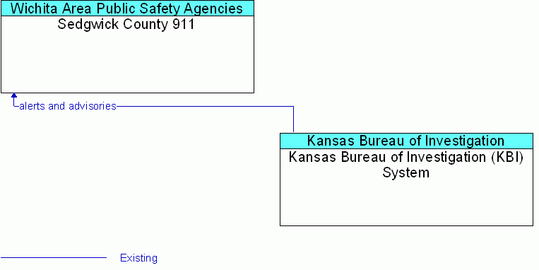 Kansas Bureau of Investigation (KBI) System <--> Sedgwick County 911